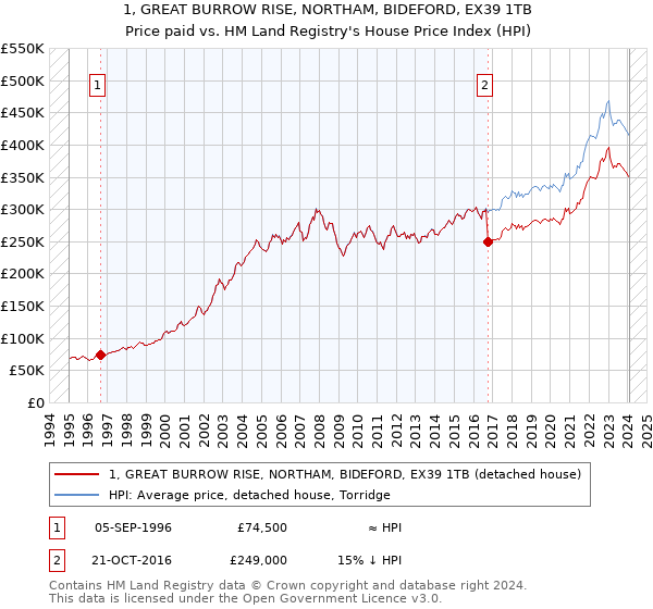 1, GREAT BURROW RISE, NORTHAM, BIDEFORD, EX39 1TB: Price paid vs HM Land Registry's House Price Index