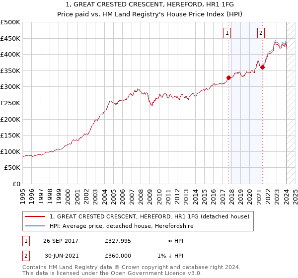 1, GREAT CRESTED CRESCENT, HEREFORD, HR1 1FG: Price paid vs HM Land Registry's House Price Index