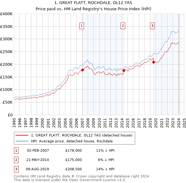 1, GREAT FLATT, ROCHDALE, OL12 7AS: Price paid vs HM Land Registry's House Price Index