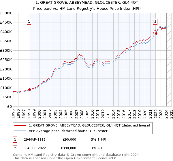 1, GREAT GROVE, ABBEYMEAD, GLOUCESTER, GL4 4QT: Price paid vs HM Land Registry's House Price Index