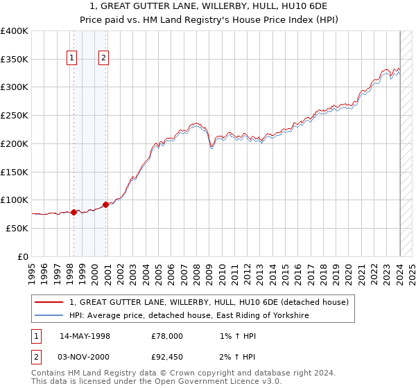 1, GREAT GUTTER LANE, WILLERBY, HULL, HU10 6DE: Price paid vs HM Land Registry's House Price Index