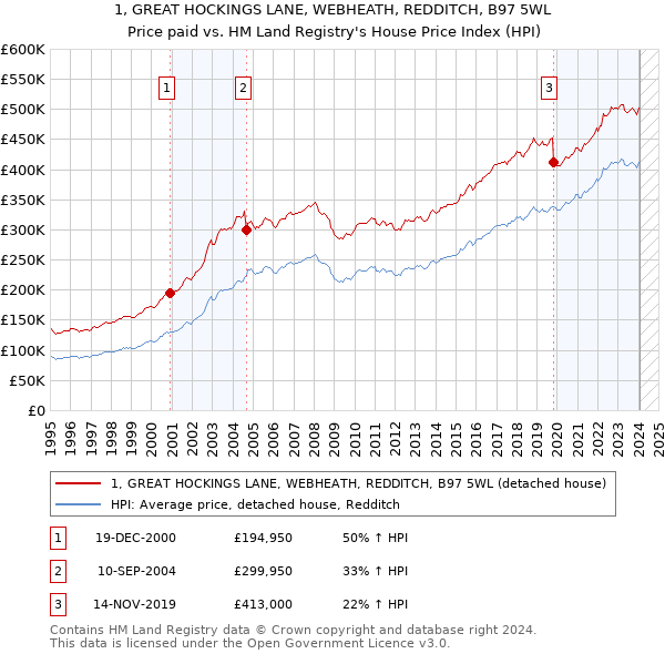 1, GREAT HOCKINGS LANE, WEBHEATH, REDDITCH, B97 5WL: Price paid vs HM Land Registry's House Price Index