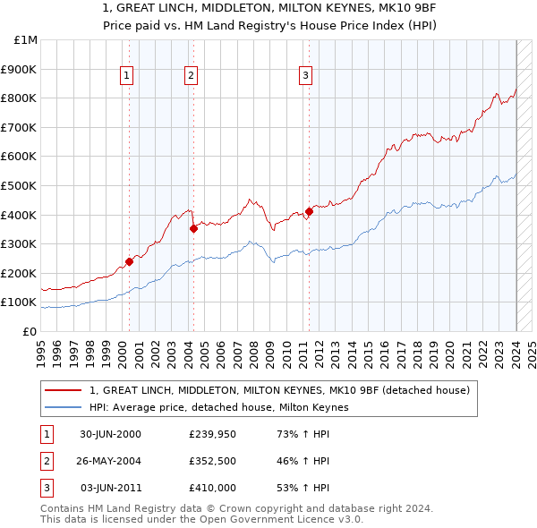 1, GREAT LINCH, MIDDLETON, MILTON KEYNES, MK10 9BF: Price paid vs HM Land Registry's House Price Index