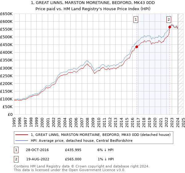1, GREAT LINNS, MARSTON MORETAINE, BEDFORD, MK43 0DD: Price paid vs HM Land Registry's House Price Index