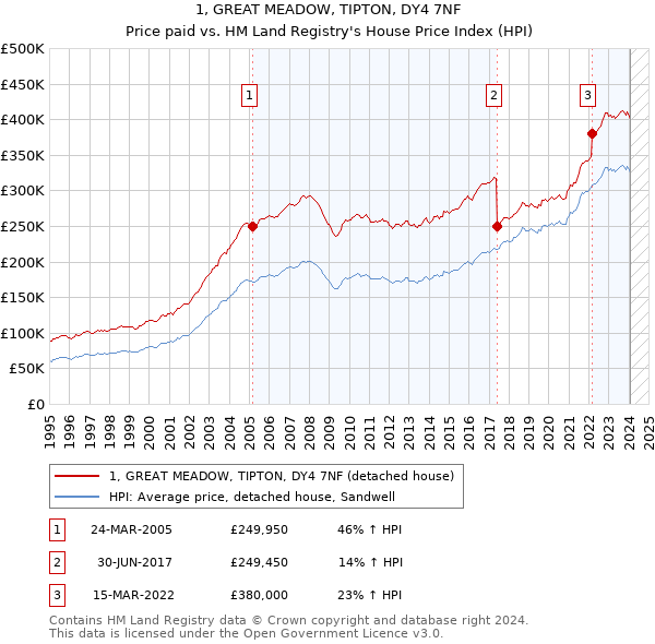 1, GREAT MEADOW, TIPTON, DY4 7NF: Price paid vs HM Land Registry's House Price Index