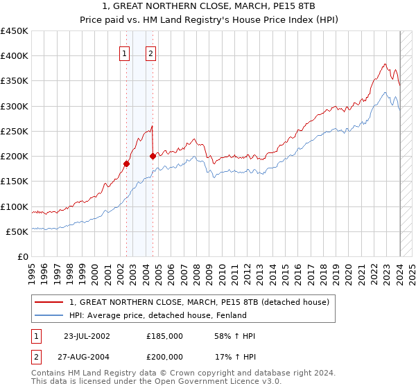 1, GREAT NORTHERN CLOSE, MARCH, PE15 8TB: Price paid vs HM Land Registry's House Price Index