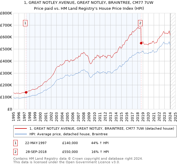 1, GREAT NOTLEY AVENUE, GREAT NOTLEY, BRAINTREE, CM77 7UW: Price paid vs HM Land Registry's House Price Index