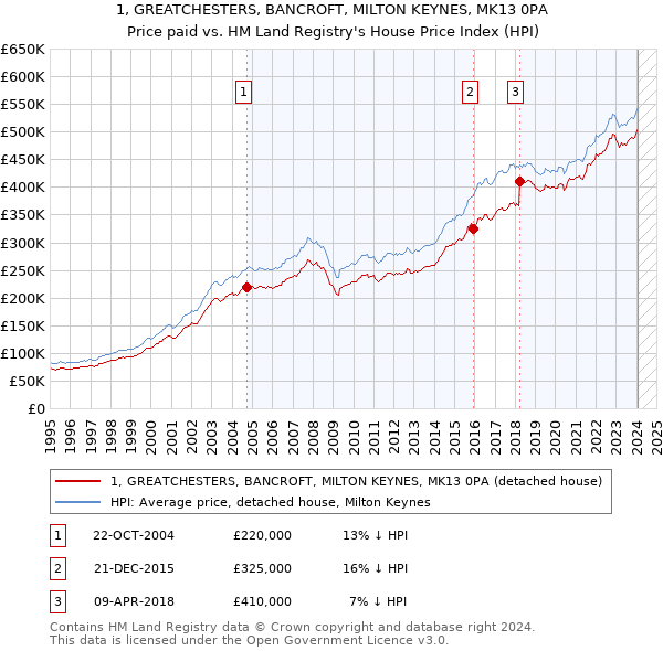 1, GREATCHESTERS, BANCROFT, MILTON KEYNES, MK13 0PA: Price paid vs HM Land Registry's House Price Index