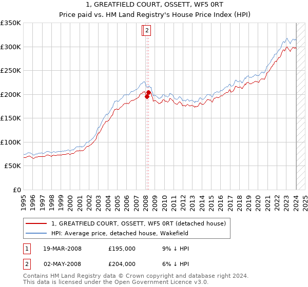 1, GREATFIELD COURT, OSSETT, WF5 0RT: Price paid vs HM Land Registry's House Price Index