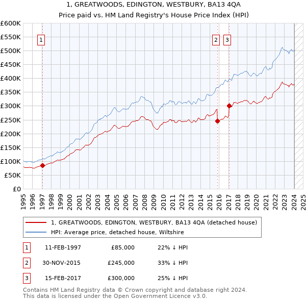 1, GREATWOODS, EDINGTON, WESTBURY, BA13 4QA: Price paid vs HM Land Registry's House Price Index