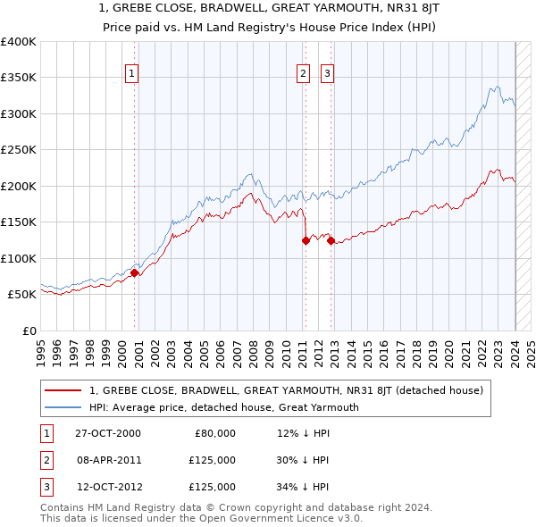1, GREBE CLOSE, BRADWELL, GREAT YARMOUTH, NR31 8JT: Price paid vs HM Land Registry's House Price Index