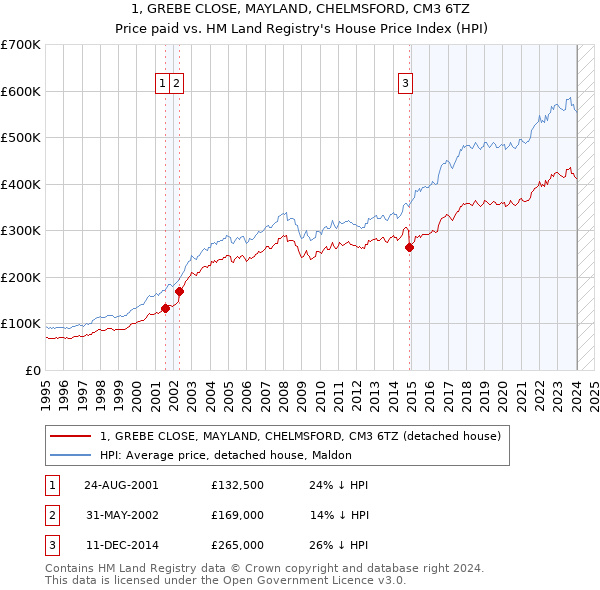 1, GREBE CLOSE, MAYLAND, CHELMSFORD, CM3 6TZ: Price paid vs HM Land Registry's House Price Index