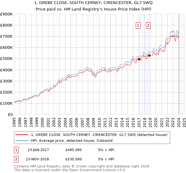 1, GREBE CLOSE, SOUTH CERNEY, CIRENCESTER, GL7 5WQ: Price paid vs HM Land Registry's House Price Index