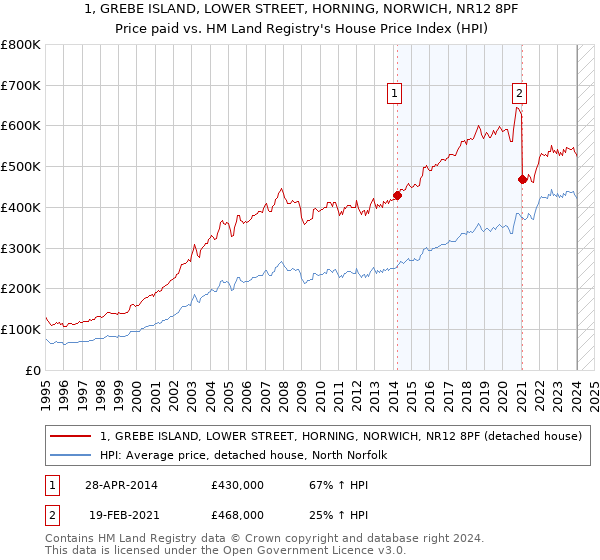 1, GREBE ISLAND, LOWER STREET, HORNING, NORWICH, NR12 8PF: Price paid vs HM Land Registry's House Price Index