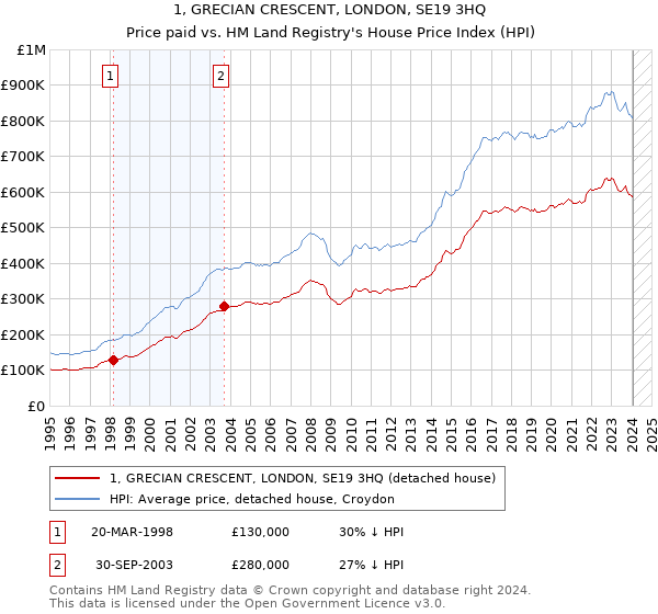 1, GRECIAN CRESCENT, LONDON, SE19 3HQ: Price paid vs HM Land Registry's House Price Index