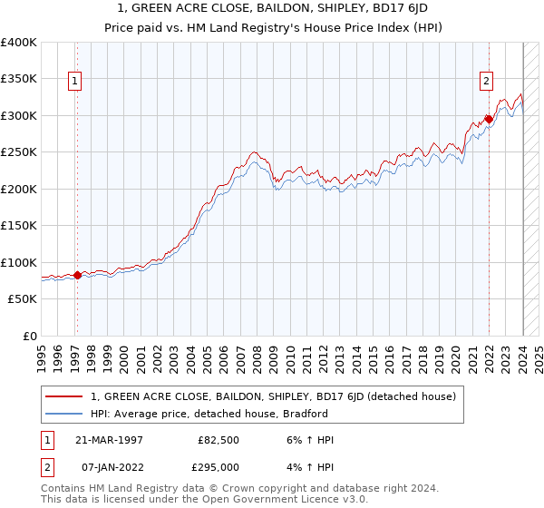 1, GREEN ACRE CLOSE, BAILDON, SHIPLEY, BD17 6JD: Price paid vs HM Land Registry's House Price Index