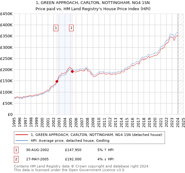 1, GREEN APPROACH, CARLTON, NOTTINGHAM, NG4 1SN: Price paid vs HM Land Registry's House Price Index