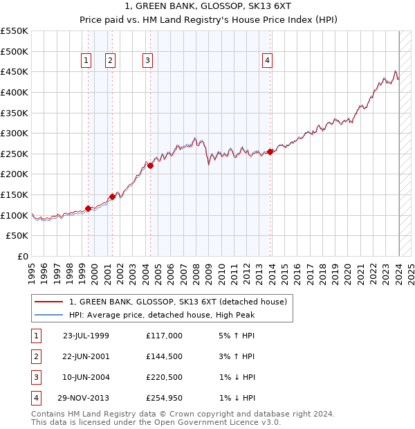 1, GREEN BANK, GLOSSOP, SK13 6XT: Price paid vs HM Land Registry's House Price Index