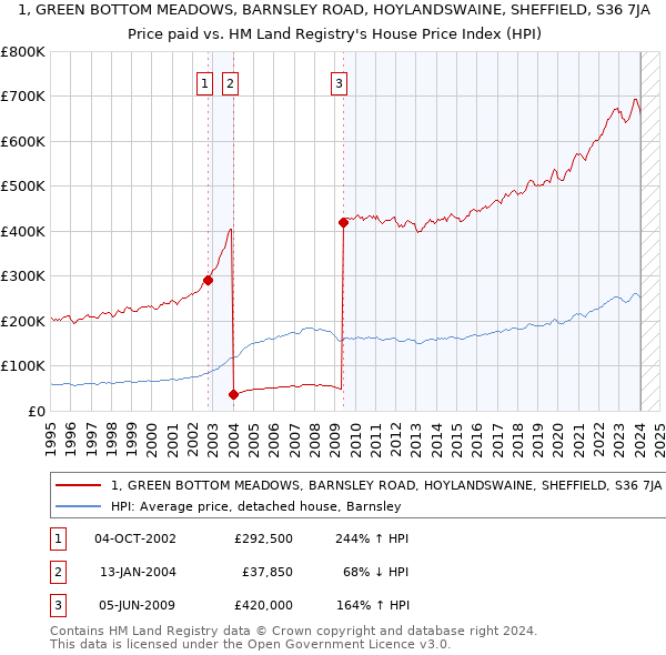 1, GREEN BOTTOM MEADOWS, BARNSLEY ROAD, HOYLANDSWAINE, SHEFFIELD, S36 7JA: Price paid vs HM Land Registry's House Price Index