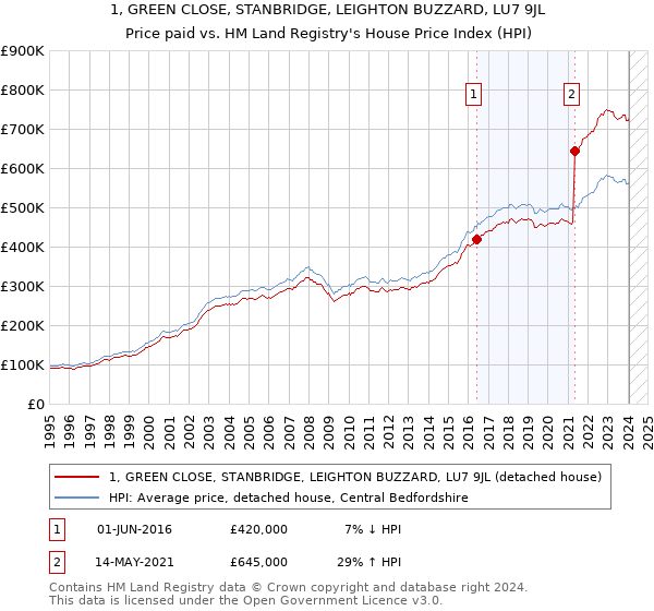 1, GREEN CLOSE, STANBRIDGE, LEIGHTON BUZZARD, LU7 9JL: Price paid vs HM Land Registry's House Price Index