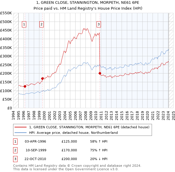 1, GREEN CLOSE, STANNINGTON, MORPETH, NE61 6PE: Price paid vs HM Land Registry's House Price Index