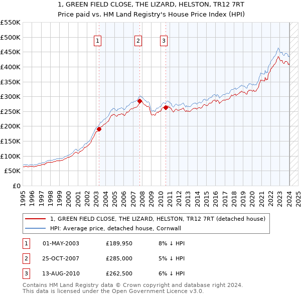 1, GREEN FIELD CLOSE, THE LIZARD, HELSTON, TR12 7RT: Price paid vs HM Land Registry's House Price Index