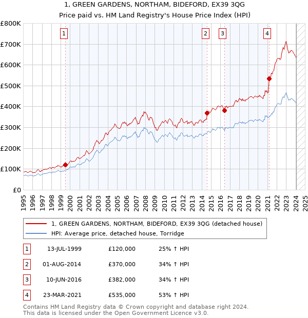 1, GREEN GARDENS, NORTHAM, BIDEFORD, EX39 3QG: Price paid vs HM Land Registry's House Price Index
