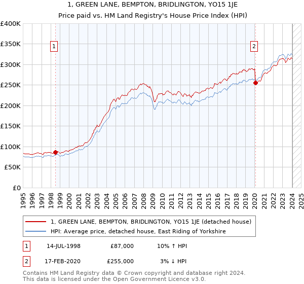 1, GREEN LANE, BEMPTON, BRIDLINGTON, YO15 1JE: Price paid vs HM Land Registry's House Price Index