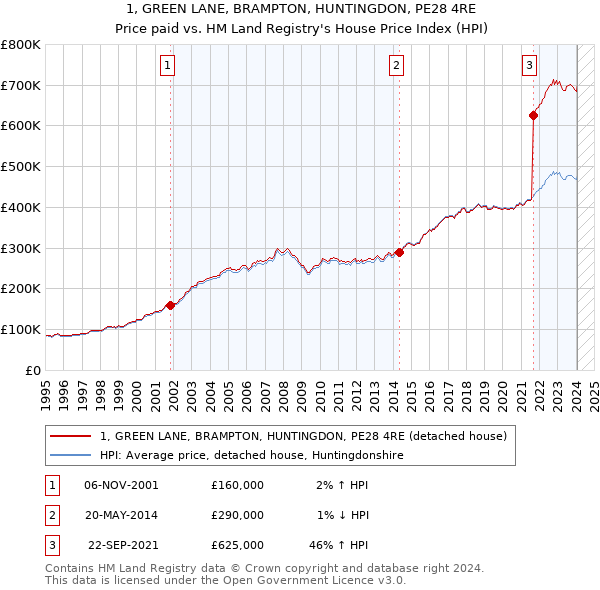 1, GREEN LANE, BRAMPTON, HUNTINGDON, PE28 4RE: Price paid vs HM Land Registry's House Price Index