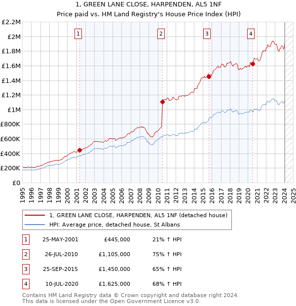 1, GREEN LANE CLOSE, HARPENDEN, AL5 1NF: Price paid vs HM Land Registry's House Price Index