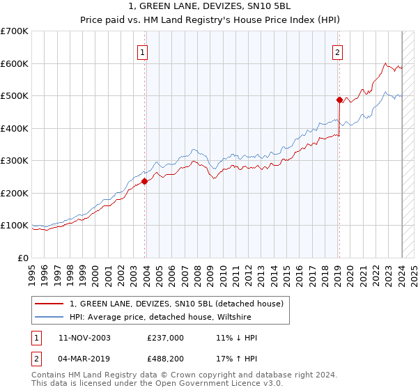 1, GREEN LANE, DEVIZES, SN10 5BL: Price paid vs HM Land Registry's House Price Index