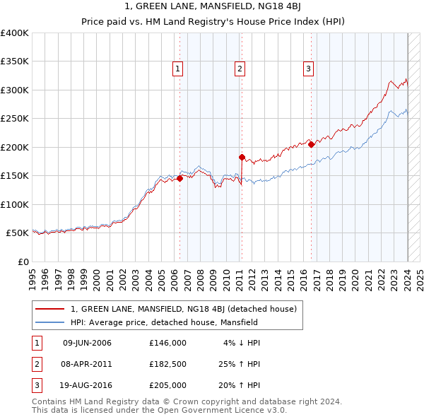 1, GREEN LANE, MANSFIELD, NG18 4BJ: Price paid vs HM Land Registry's House Price Index