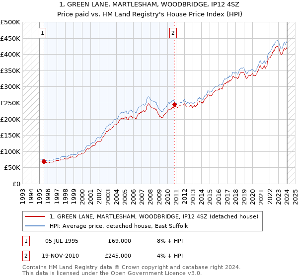 1, GREEN LANE, MARTLESHAM, WOODBRIDGE, IP12 4SZ: Price paid vs HM Land Registry's House Price Index