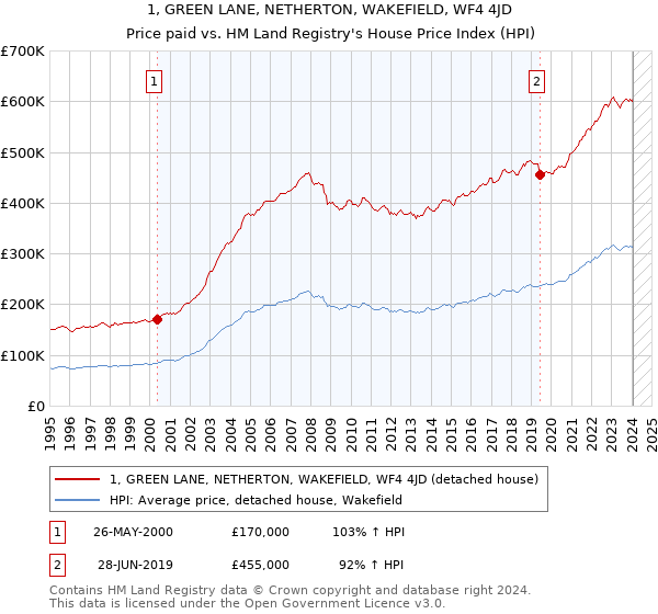 1, GREEN LANE, NETHERTON, WAKEFIELD, WF4 4JD: Price paid vs HM Land Registry's House Price Index