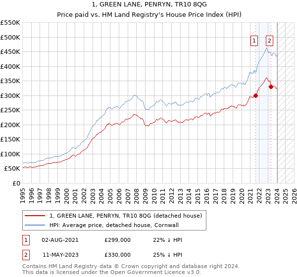 1, GREEN LANE, PENRYN, TR10 8QG: Price paid vs HM Land Registry's House Price Index