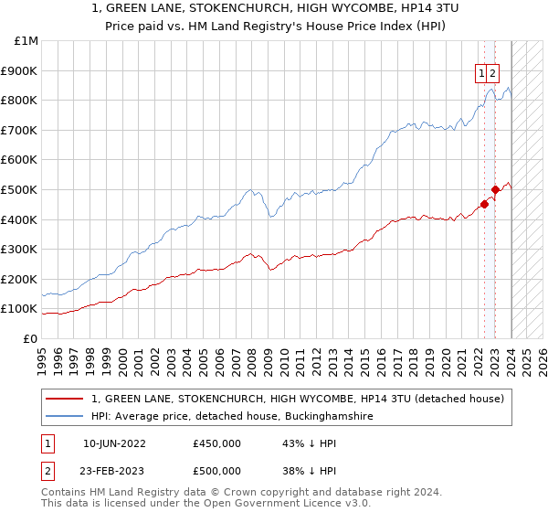 1, GREEN LANE, STOKENCHURCH, HIGH WYCOMBE, HP14 3TU: Price paid vs HM Land Registry's House Price Index