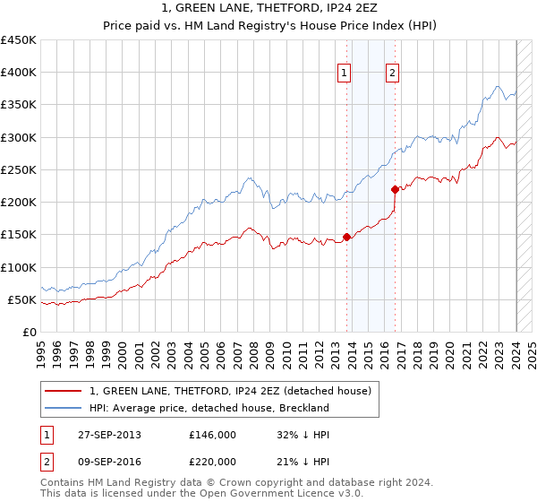 1, GREEN LANE, THETFORD, IP24 2EZ: Price paid vs HM Land Registry's House Price Index