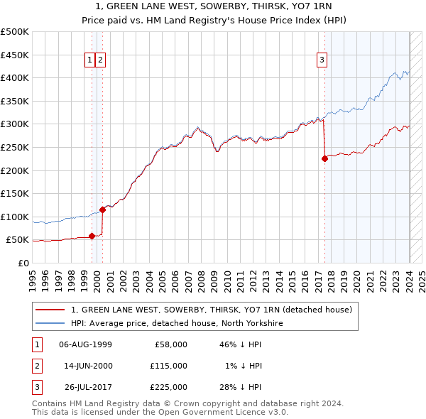 1, GREEN LANE WEST, SOWERBY, THIRSK, YO7 1RN: Price paid vs HM Land Registry's House Price Index