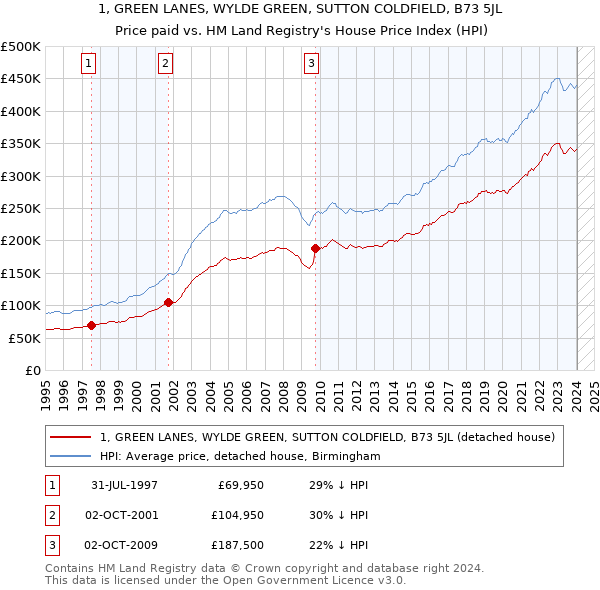 1, GREEN LANES, WYLDE GREEN, SUTTON COLDFIELD, B73 5JL: Price paid vs HM Land Registry's House Price Index