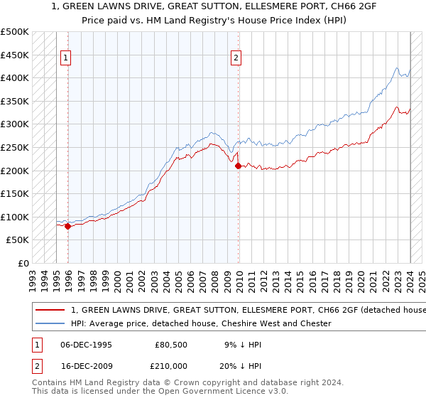 1, GREEN LAWNS DRIVE, GREAT SUTTON, ELLESMERE PORT, CH66 2GF: Price paid vs HM Land Registry's House Price Index