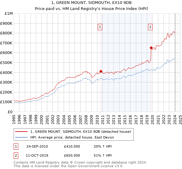 1, GREEN MOUNT, SIDMOUTH, EX10 9DB: Price paid vs HM Land Registry's House Price Index
