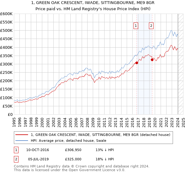 1, GREEN OAK CRESCENT, IWADE, SITTINGBOURNE, ME9 8GR: Price paid vs HM Land Registry's House Price Index