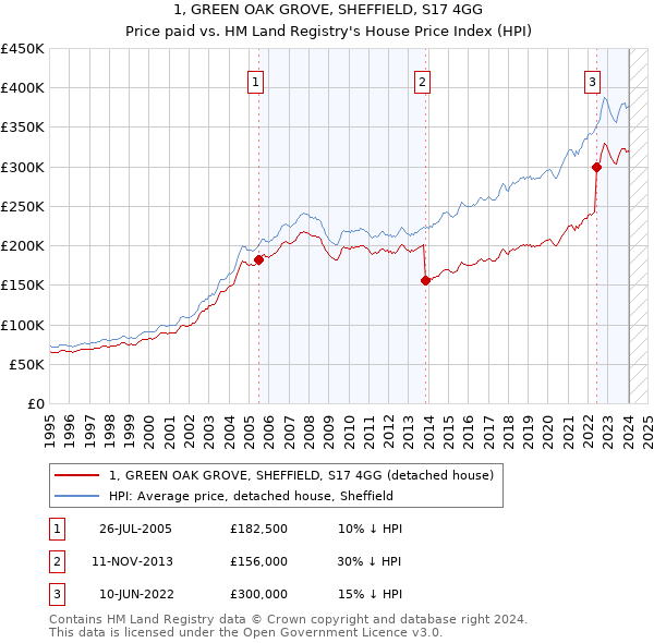 1, GREEN OAK GROVE, SHEFFIELD, S17 4GG: Price paid vs HM Land Registry's House Price Index