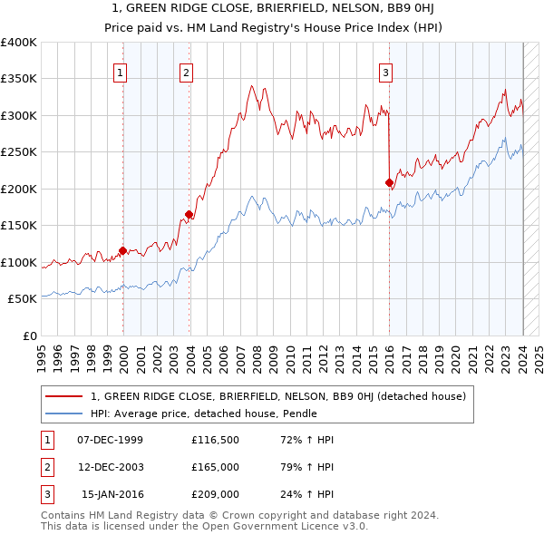 1, GREEN RIDGE CLOSE, BRIERFIELD, NELSON, BB9 0HJ: Price paid vs HM Land Registry's House Price Index