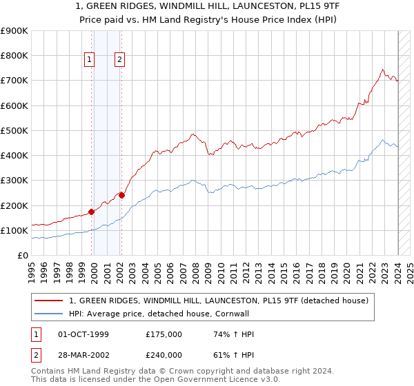 1, GREEN RIDGES, WINDMILL HILL, LAUNCESTON, PL15 9TF: Price paid vs HM Land Registry's House Price Index
