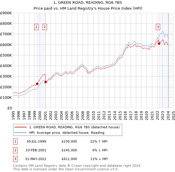 1, GREEN ROAD, READING, RG6 7BS: Price paid vs HM Land Registry's House Price Index