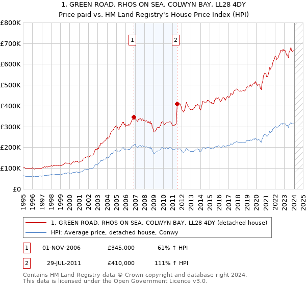 1, GREEN ROAD, RHOS ON SEA, COLWYN BAY, LL28 4DY: Price paid vs HM Land Registry's House Price Index