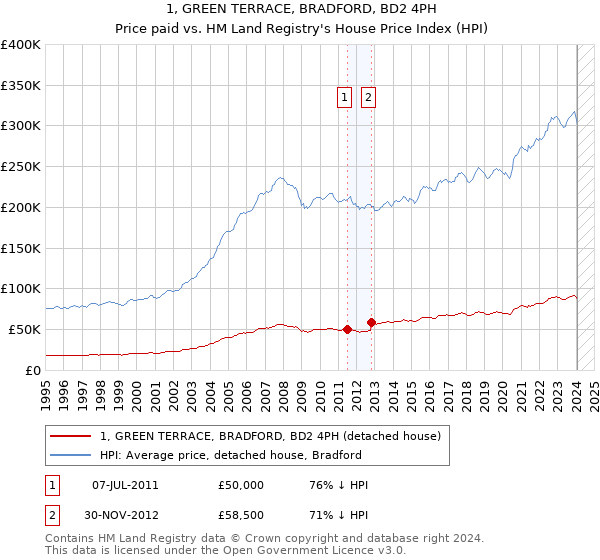 1, GREEN TERRACE, BRADFORD, BD2 4PH: Price paid vs HM Land Registry's House Price Index