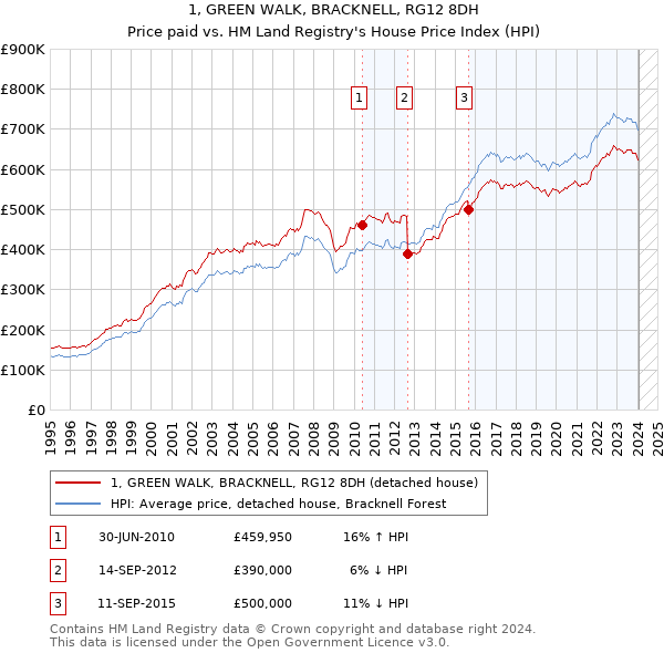 1, GREEN WALK, BRACKNELL, RG12 8DH: Price paid vs HM Land Registry's House Price Index