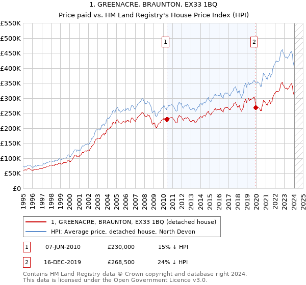 1, GREENACRE, BRAUNTON, EX33 1BQ: Price paid vs HM Land Registry's House Price Index